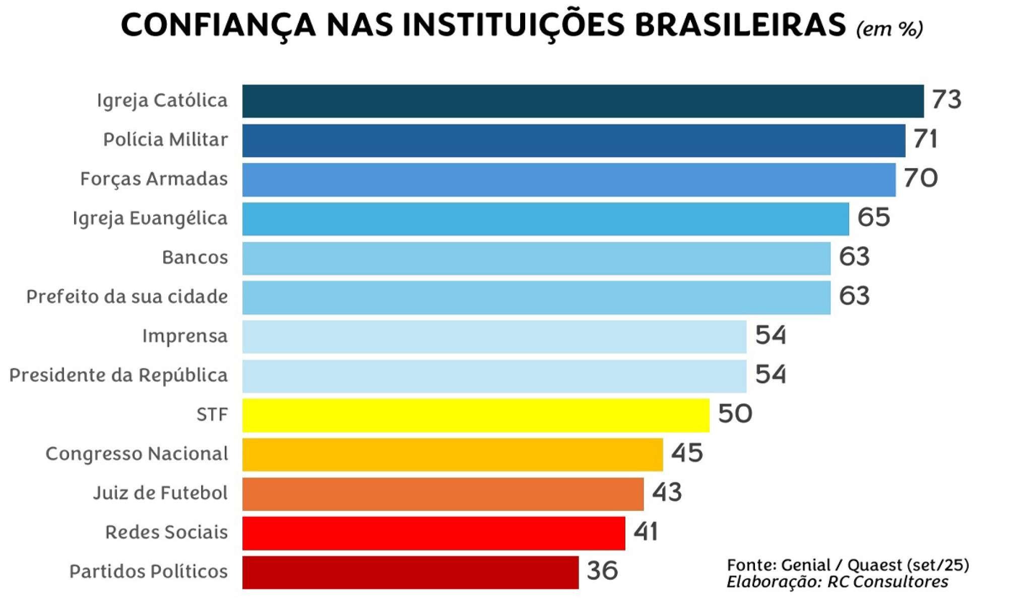 Pesquisa Genial/Quaest sobre confian&ccedil;a dos brasileiros nas institui&ccedil;&otilde;es, de setembro de 2025