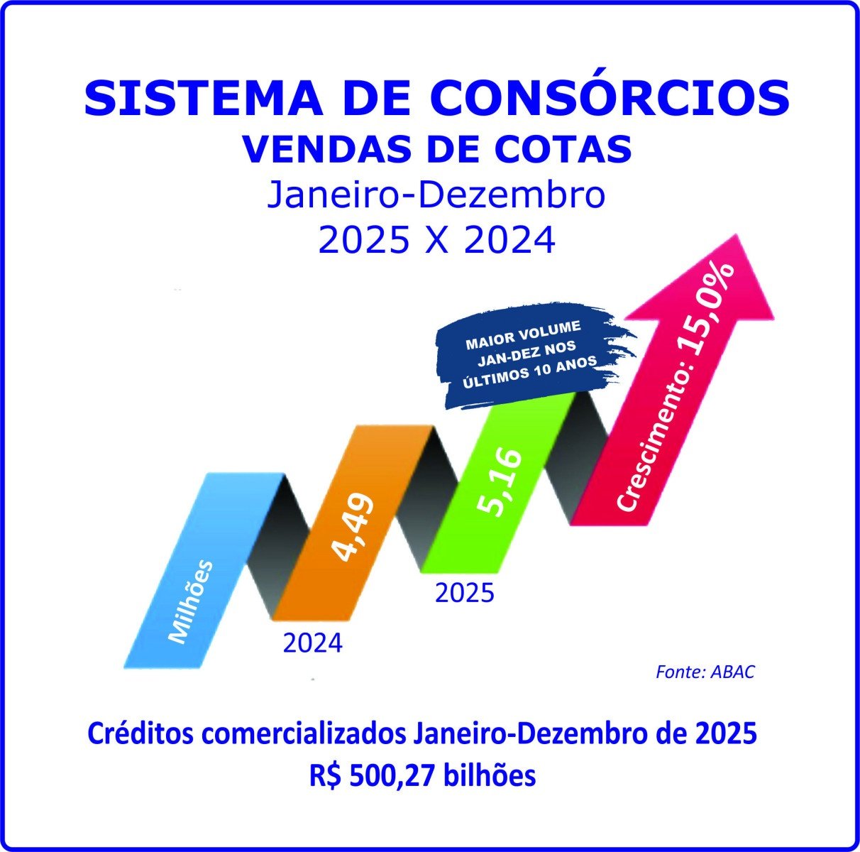 Sistema de consórcios quebra recordes históricos em 2025 -  Licciardi
