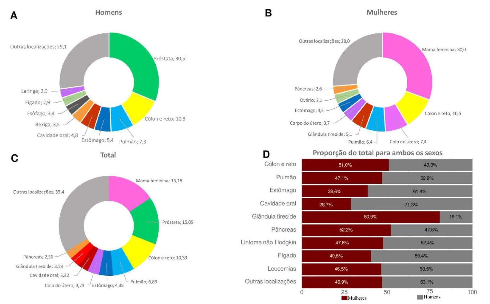 Distribui&ccedil;&atilde;o proporcional dos casos de c&acirc;ncer, por sexo e localiza&ccedil;&atilde;o tumoral, para cada ano do tri&ecirc;nio 2026-2028