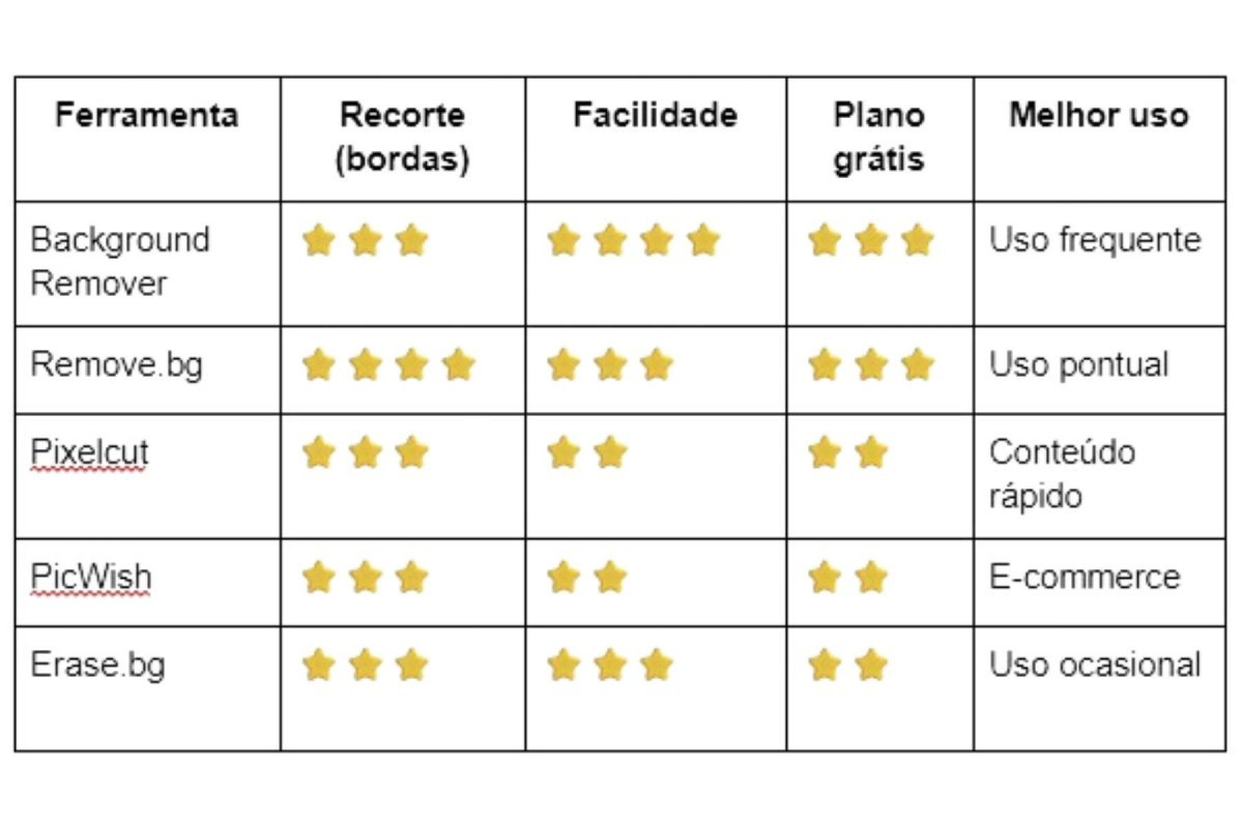 Se voc&Atilde;&ordf; quer menos esfor&Atilde;&sect;o e mais velocidade, ferramentas focadas como o Background Remover fazem mais sentido