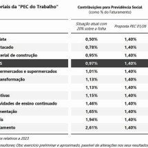 Senado inicia a "reforma da reforma"