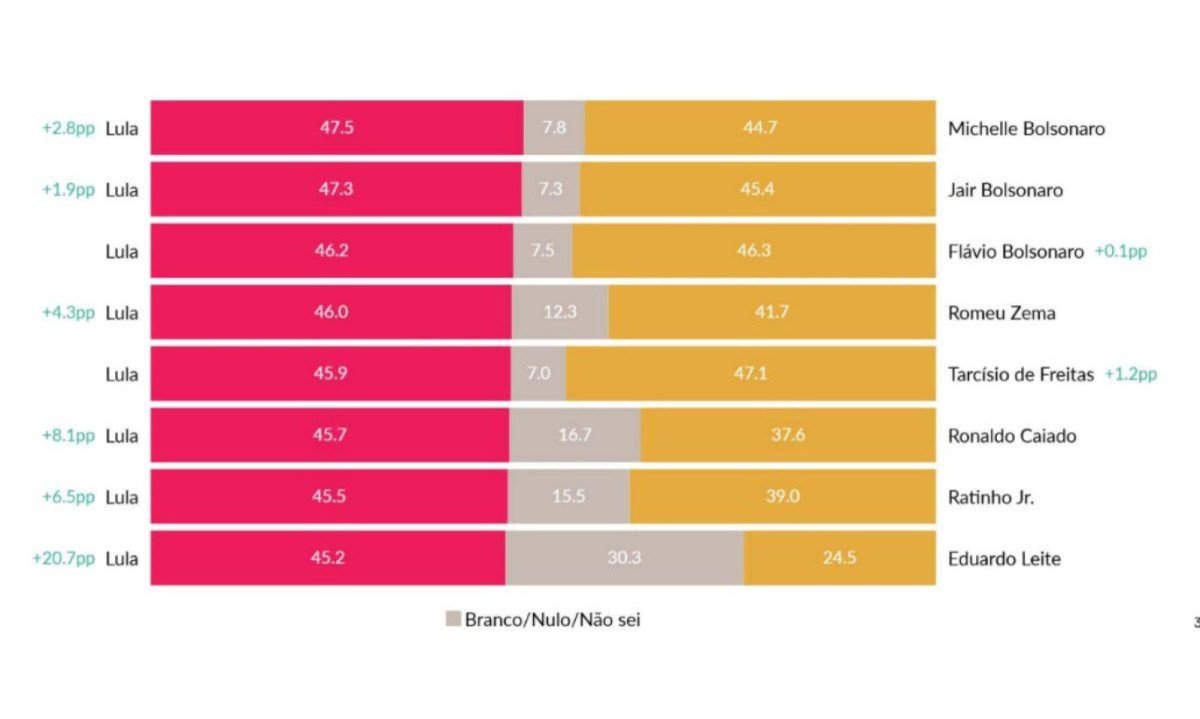 Cen&aacute;rio estipulado de segundo turno com Lula