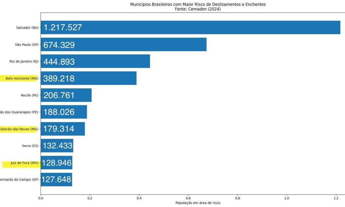 O estado concentra tr&ecirc;s dos dez munic&iacute;pios brasileiros com a maior popula&ccedil;&atilde;o vivendo sob riscos geo-hidrol&oacute;gicos. 