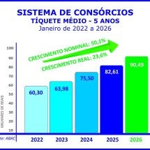 Sistema de consórcios continua em alta no início de 2026 -  Licciardi