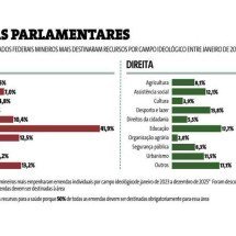 Direita e esquerda divergem até nas emendas parlamentares -  