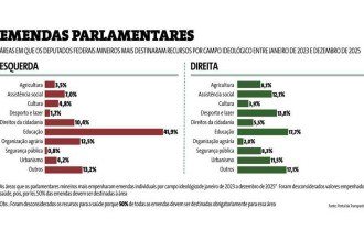 Direita e esquerda divergem até nas emendas parlamentares