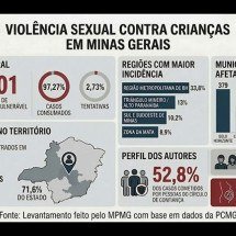 Minas registra 4.101 ocorrências de estupro de vulnerável em um ano	 - Divulga&ccedil;&atilde;o MPMG