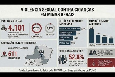Levantamento foi divulgado pelo Minist&eacute;rio P&uacute;blico de Minas Gerais e teve como base boletins de ocorr&ecirc;ncia registrado pela Pol&iacute;cia Civil 
 -  (crédito: Divulga&ccedil;&atilde;o MPMG)