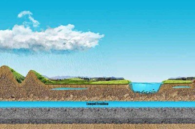 O lençol freático é uma das maiores reservas naturais de água doce do planeta. Funciona como um reservatório invisível, sustentando rios, nascentes e até o abastecimento humano. No entanto, por estar oculto, sofre com poluições silenciosas. Compreender sua importância e riscos que enfrenta é essencial para garantir a segurança hídrica das próximas gerações. -  (crédito:  Reprodução do Flickr Mick Brígido)