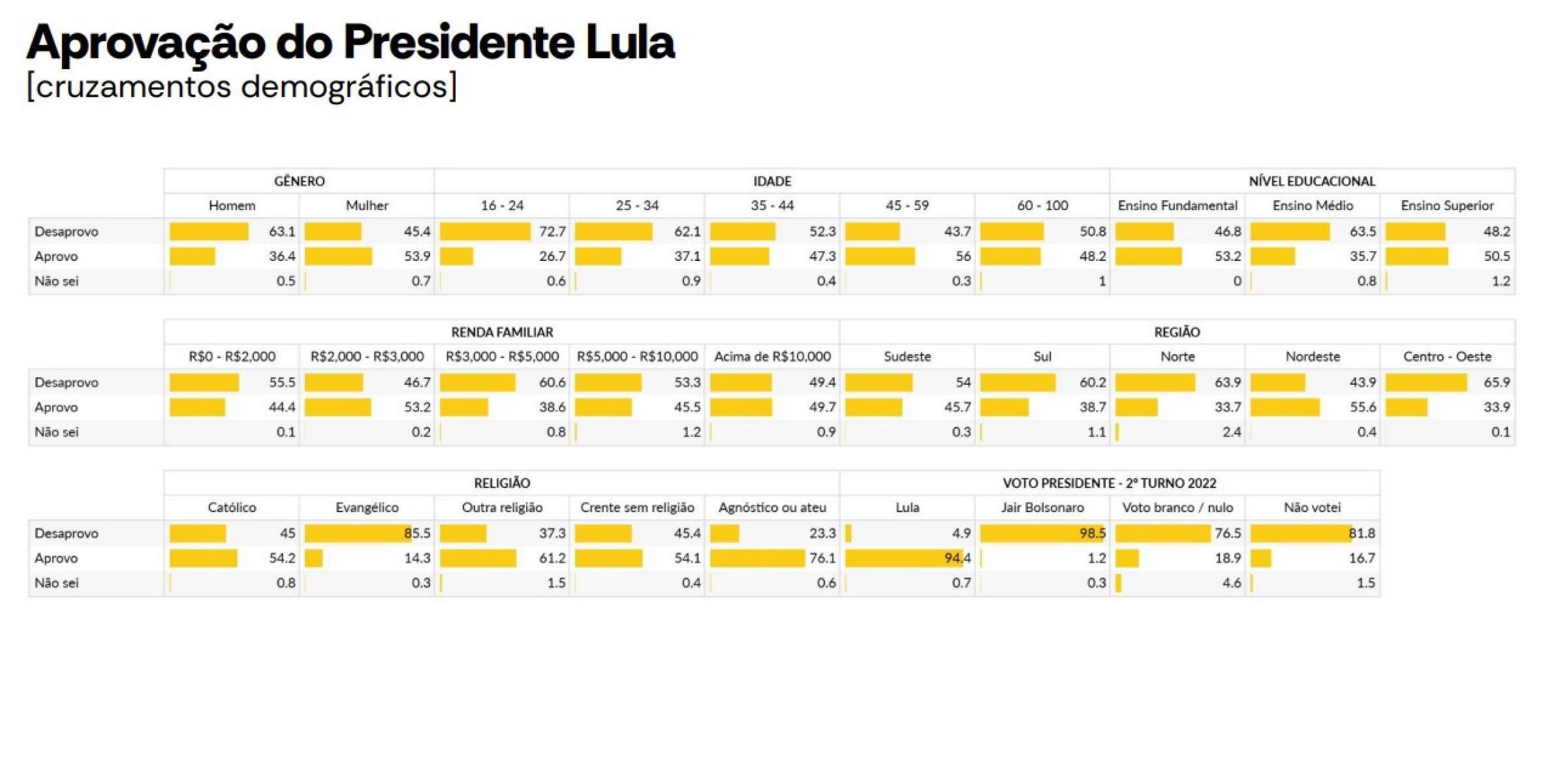 Cruzamentos demogr&aacute;ficos da aprova&ccedil;&atilde;o de Lula