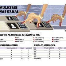 Presença feminina na disputa pelo governo ainda é baixa -  PAULINHO MIRANDA