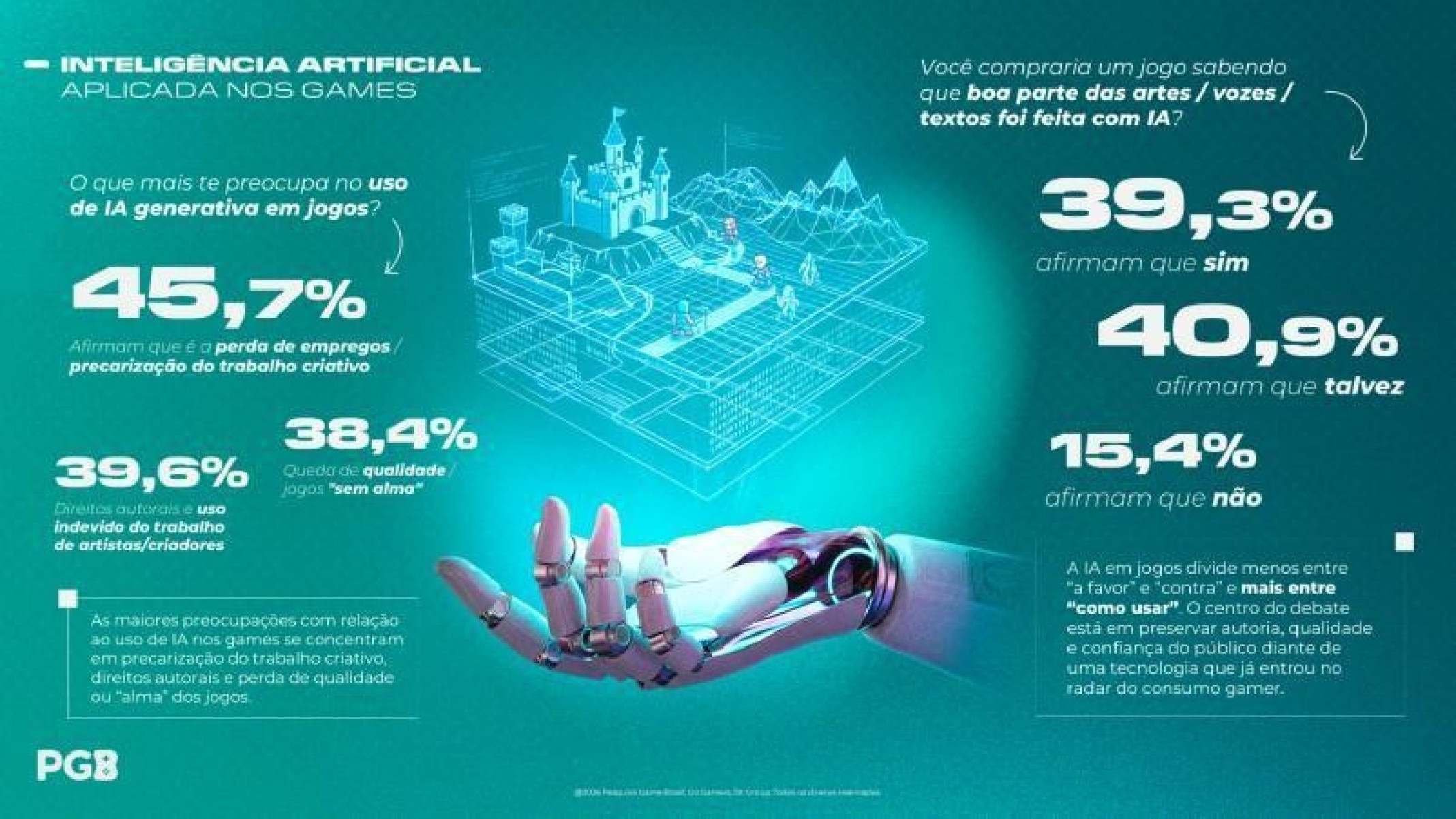 Dados da PGB 2026 mostram o paradoxo da IA: 45,7% dos gamers temem a precariza&ccedil;&atilde;o criativa, mas 39,3% comprariam jogos feitos com a tecnologia.