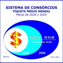 Adesões ao consórcio crescem 12,2% no primeiro trimestre -  Licciardi
