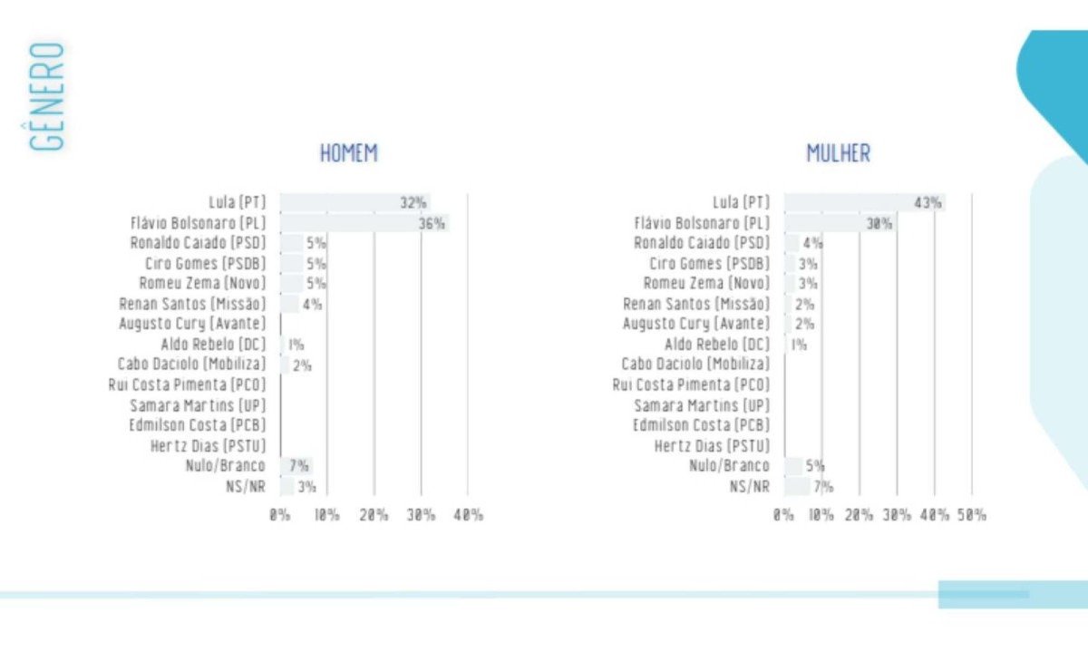 Recorte de g&ecirc;nero no segundo cen&aacute;rio de inten&ccedil;&otilde;es de voto nas elei&ccedil;&otilde;es presidenciais de 2026