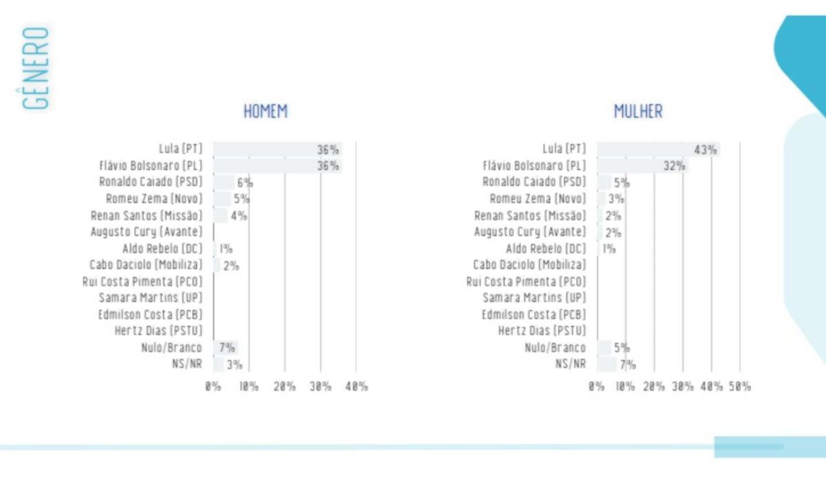 Recorte de g&ecirc;nero no primeiro cen&aacute;rio de inten&ccedil;&otilde;es de voto nas elei&ccedil;&otilde;es presidenciais de 2026