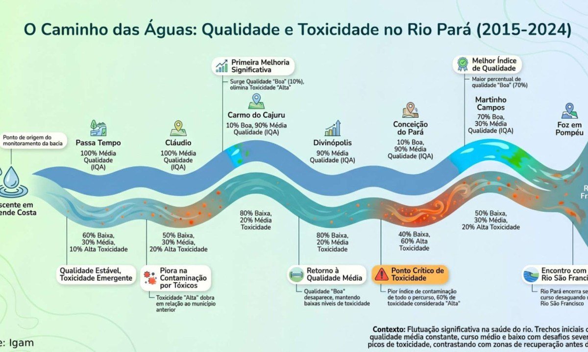 Ponto a ponto a qualidade e n&iacute;veis t&oacute;xicos do Rio Par&aacute;. Fonte: Igam