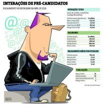 Cleitinho lidera engajamento digital com ampla vantagem -  