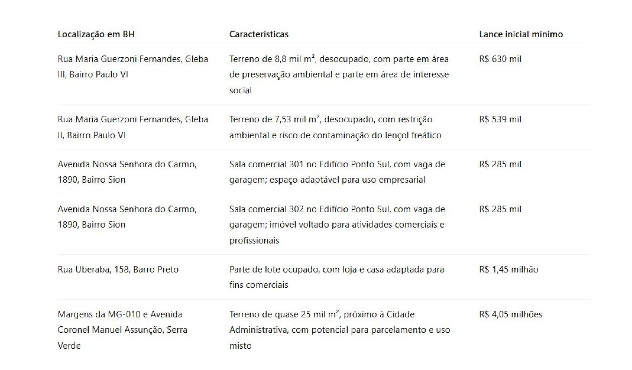 Seis im&oacute;veis em BH integram leil&atilde;o do governo