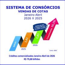 Consórcio: negócios crescem 27,1% e adesões aumentam 16,1% -  Licciardi