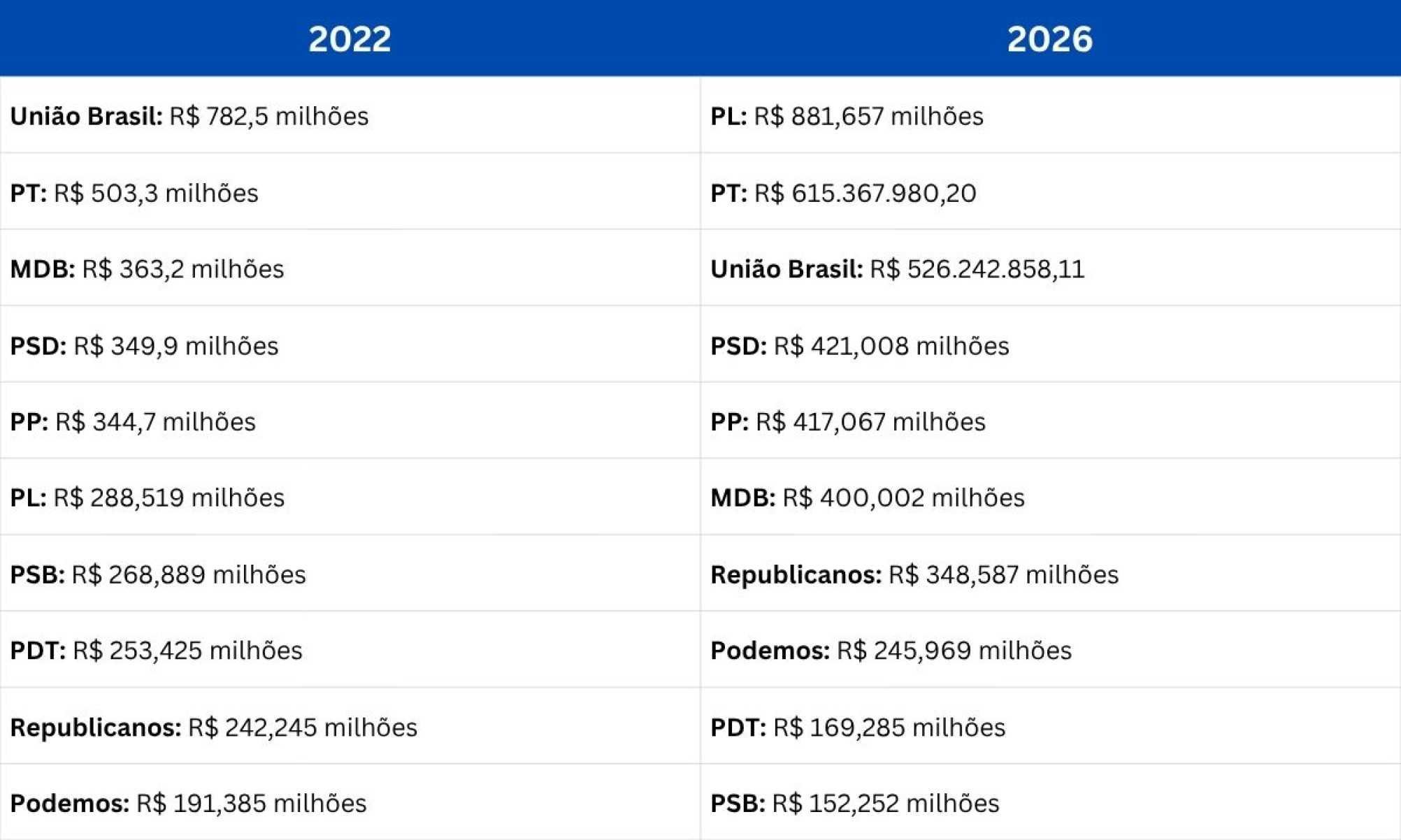 Veja a compara&ccedil;&atilde;o de 2022 e 2026, considerando os valores recebidos pelos 10 maiores partidos, conforme dados disponibilizados pelo TSE
