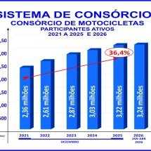 Mercado de deliveries impulsiona o consórcio de motos -  Licciardi