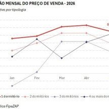 Apartamentos de um quarto aumentaram 0,55% em maio - DINO