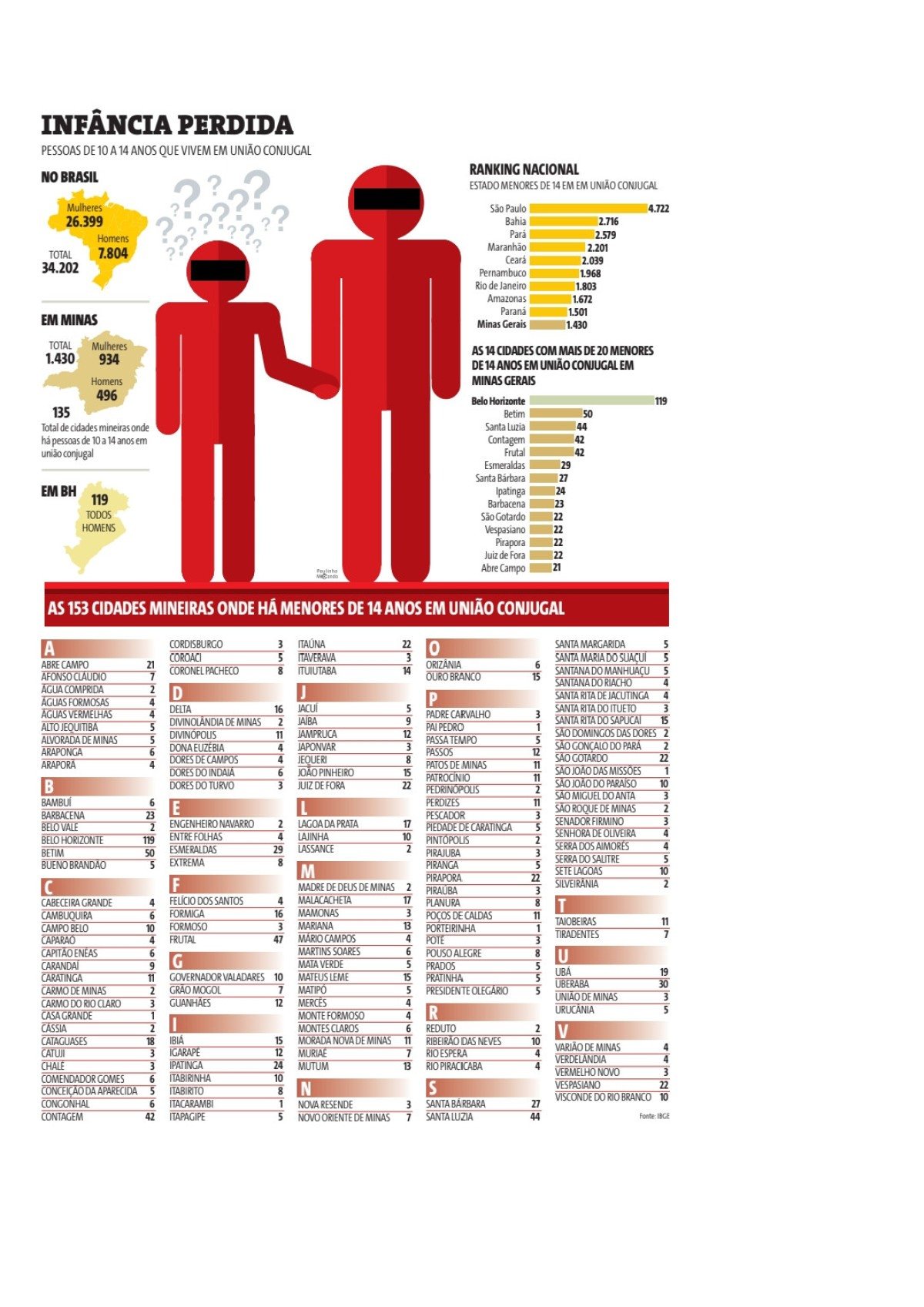 Pessoas de 10 a 14 anos que vivem em uni&atilde;o Conjugal, e as cidades mineiras onde elas est&atilde;o