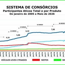Consórcio supera marca de 13 mi de participantes em maio -  Licciardi