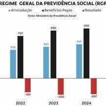 Previdência, o P do Problema -  