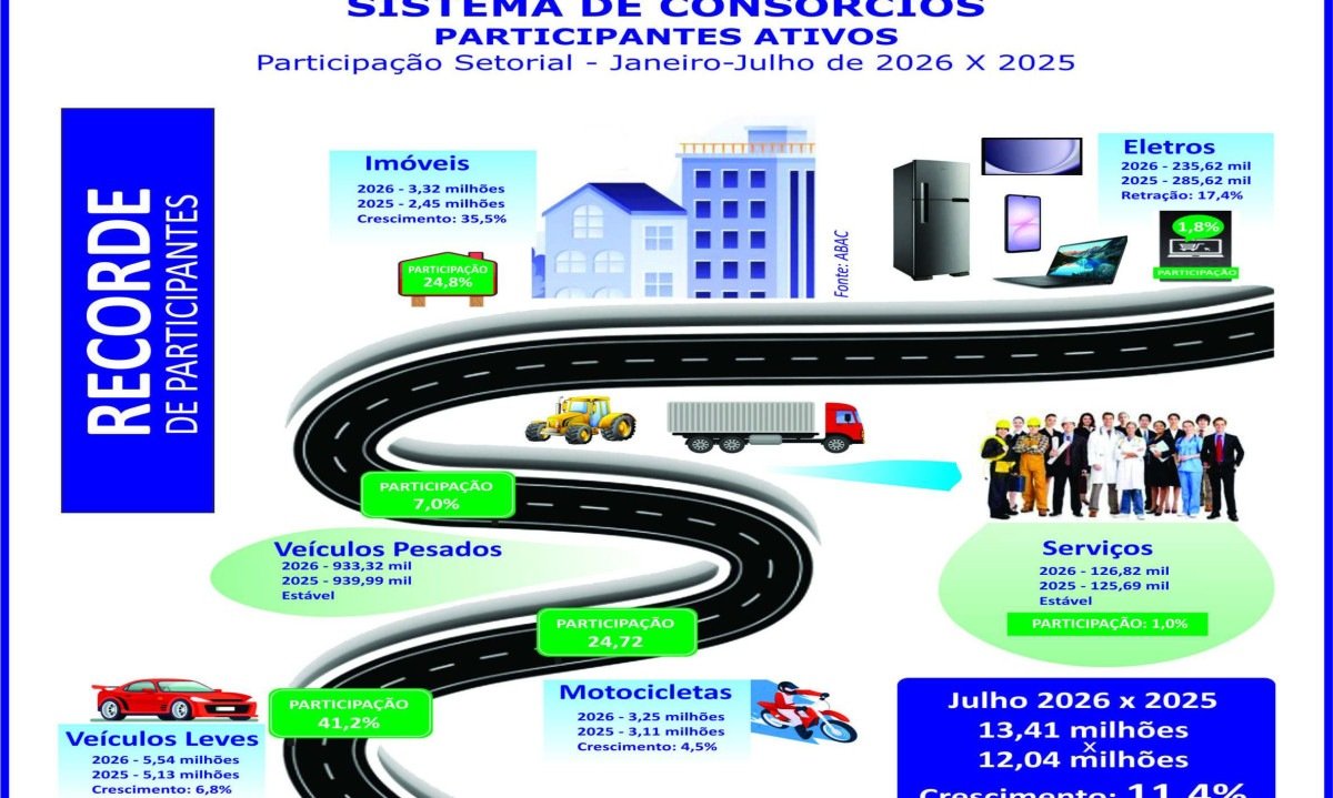Consorciados crescem 11,4% e atingem inéditos 13,41 milhões - (crédito: Licciardi)