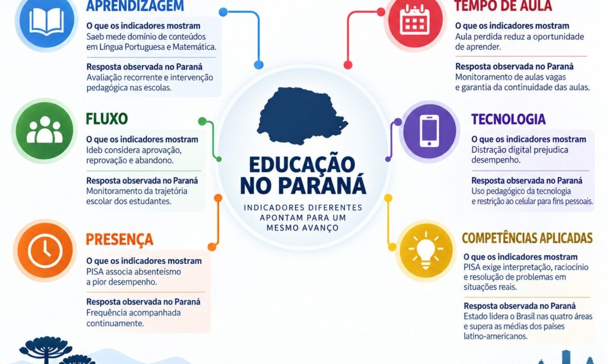 Ideb, Saeb e PISA colocam Paraná no topo da educação brasileira - (crédito: PulseBrand)
