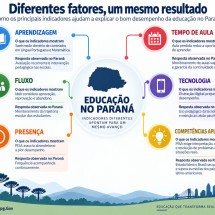 Ideb, Saeb e PISA colocam Paraná no topo da educação brasileira