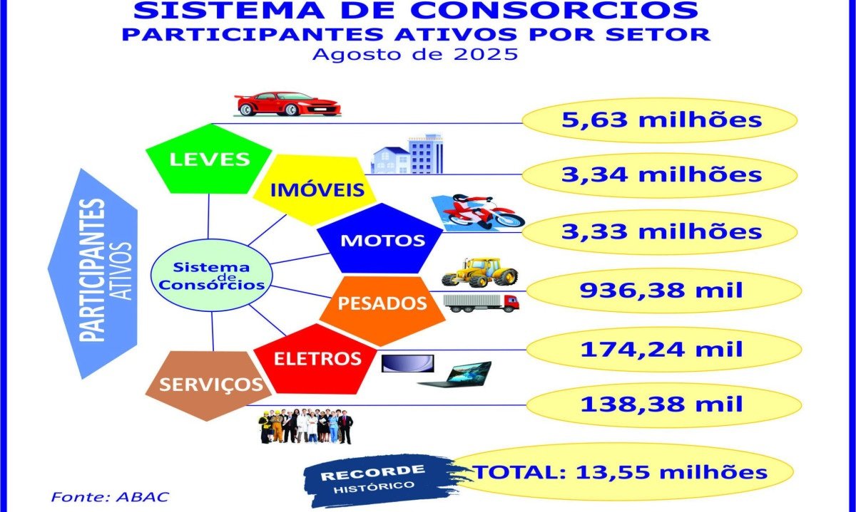 Consórcios: negócios crescem 24,2% e atingem quase R$ 390 bilhões - (crédito: Licciardi)