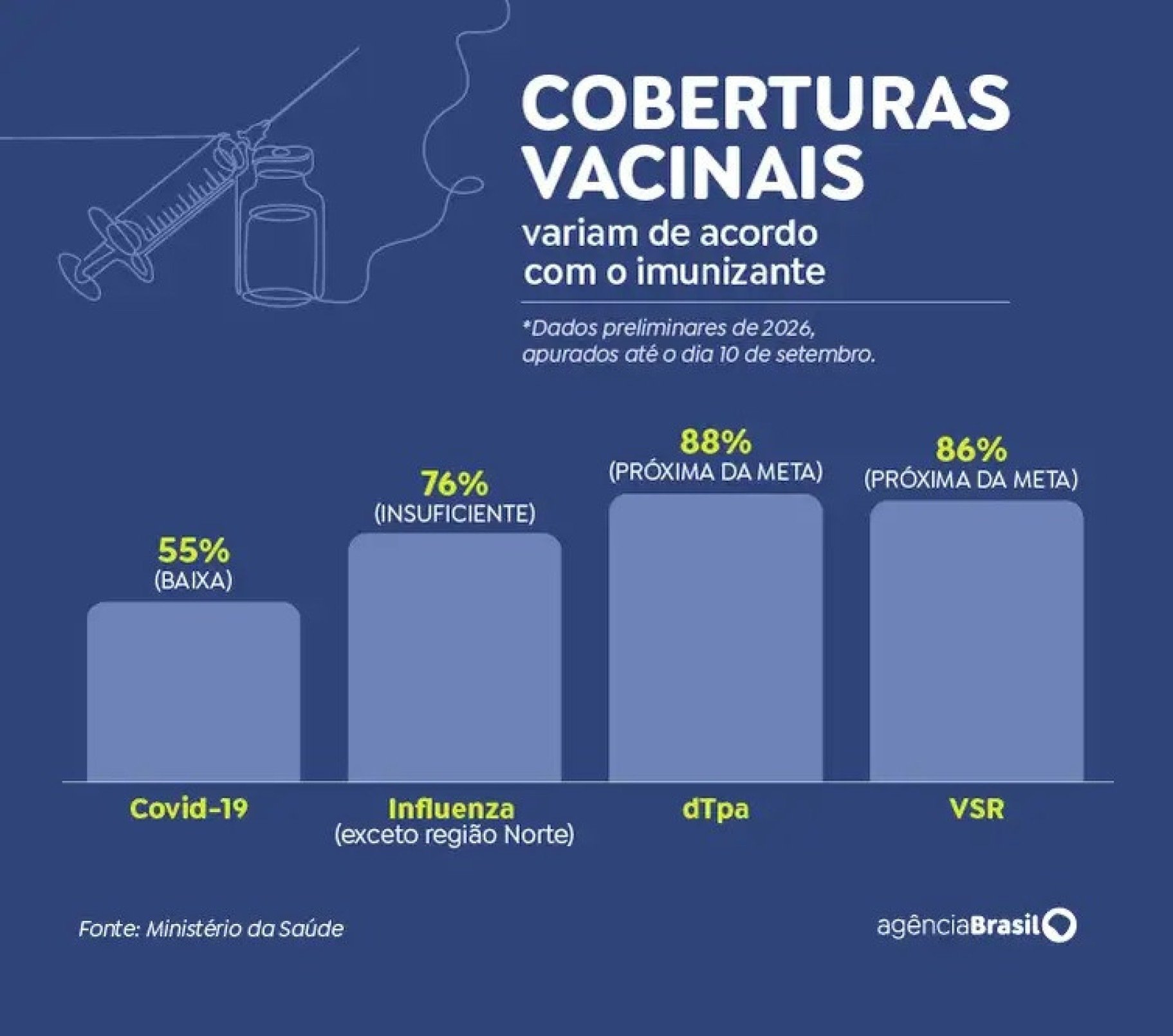 Coberturas vacinais no Brasil variam de acordo com o imunizante