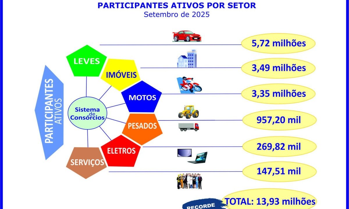 Consorciados aproximam-se dos 14 milhões ao crescerem 14,2% - (crédito: Licciardi)