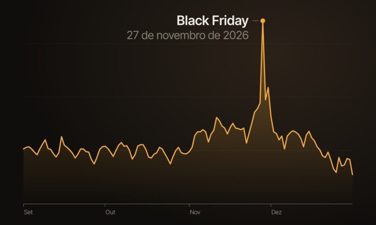 Black Friday antecipada não aumenta as vendas, aponta estudo - (crédito: DINO)