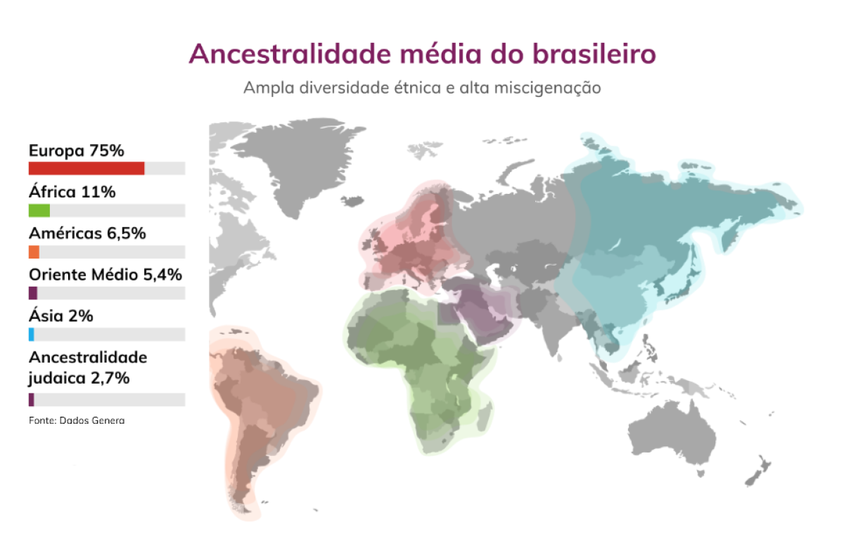 Mapa indicativo da ancestralidade média do brasileiro