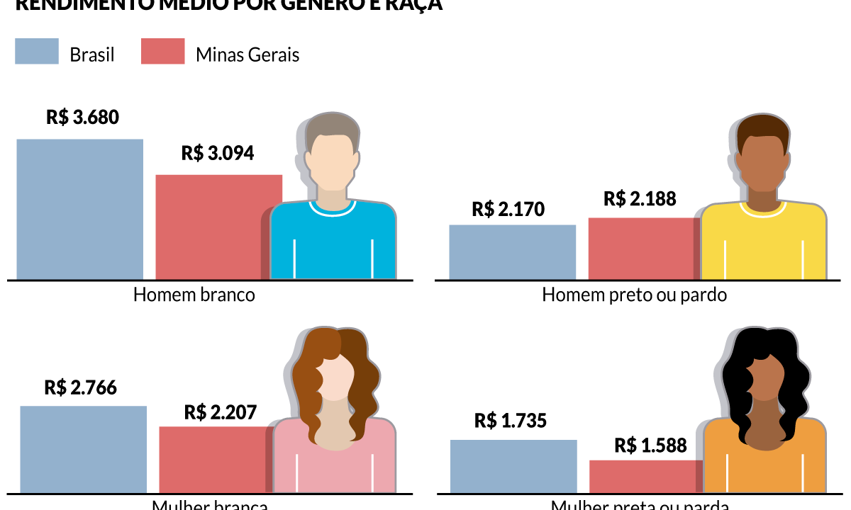 Variação de rendimento médio por gênero e raça em Minas acompanha lógica brasileira