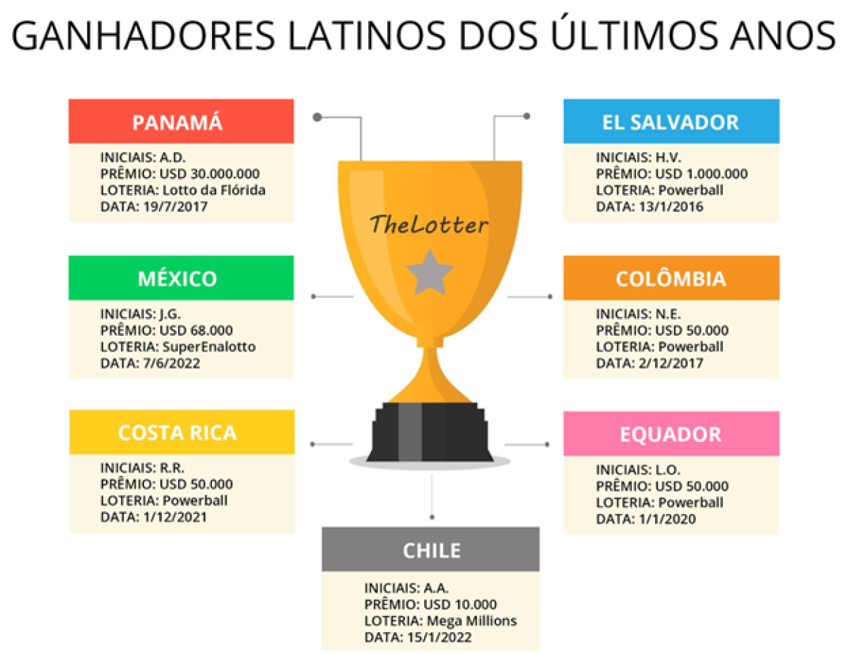 Desenho digital com trófeu ao centro com o nome TheLotter e, ao redor, caixas com nomes de países da América Latina que já ganharam algum prêmio das loterias estadunidenses jogando pela TheLotter