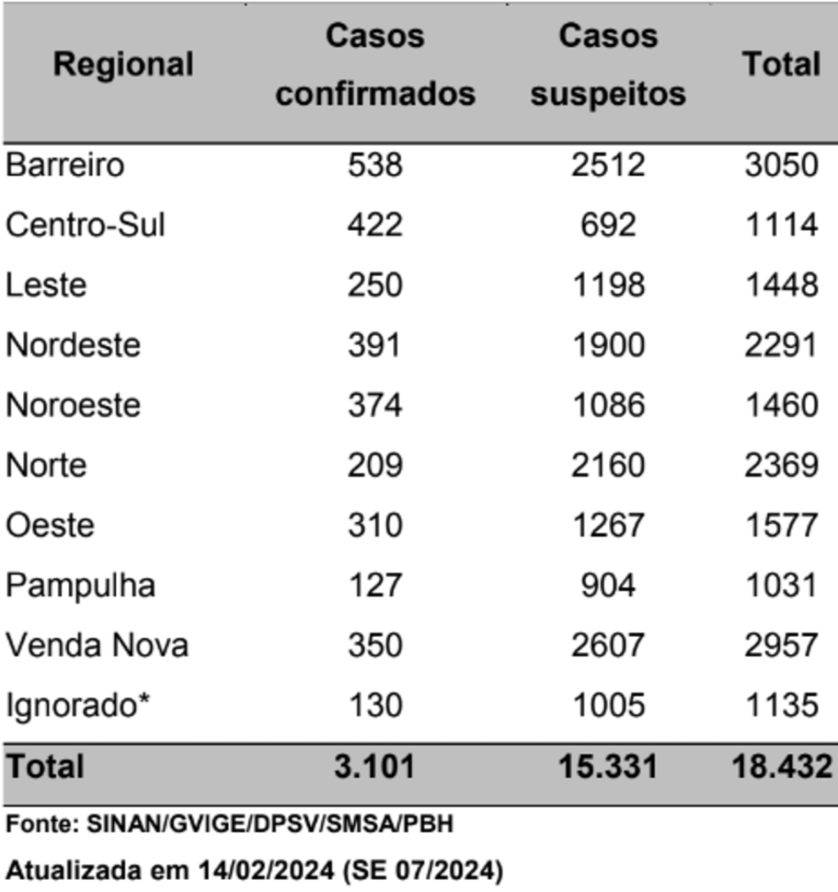 Dados divulgados pela Prefeitura de Belo Horizonte