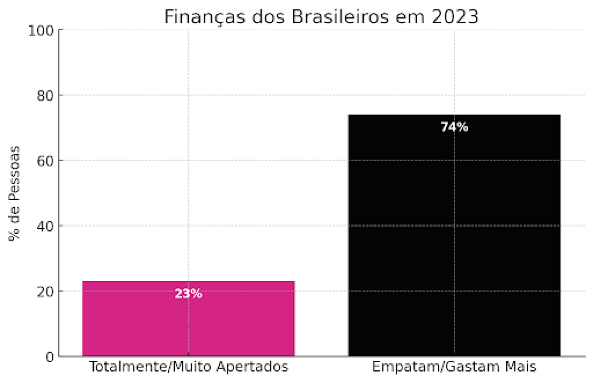 Gráfico de como os brasileiros identificam as suas finanças em 2023