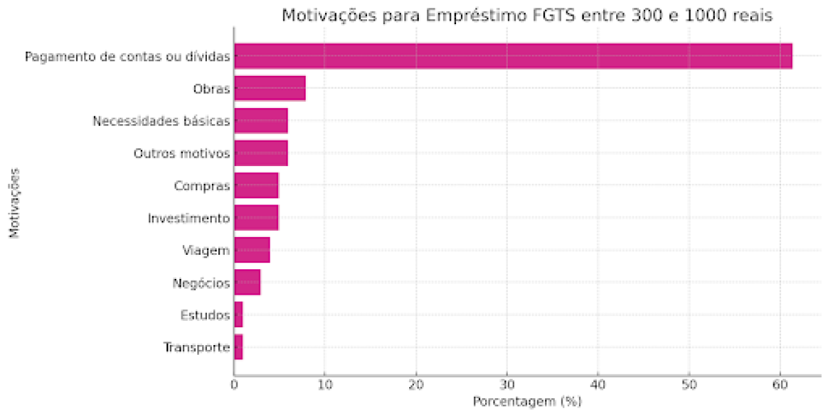 Gráfico mostrando as motivações mais comuns para os empréstimos FGTS entre 300 e 1.000 reais