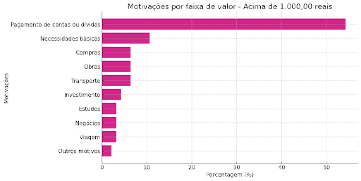 Gráfico mostrando as motivações mais comuns para os empréstimos FGTS acima de 1.000 reais.