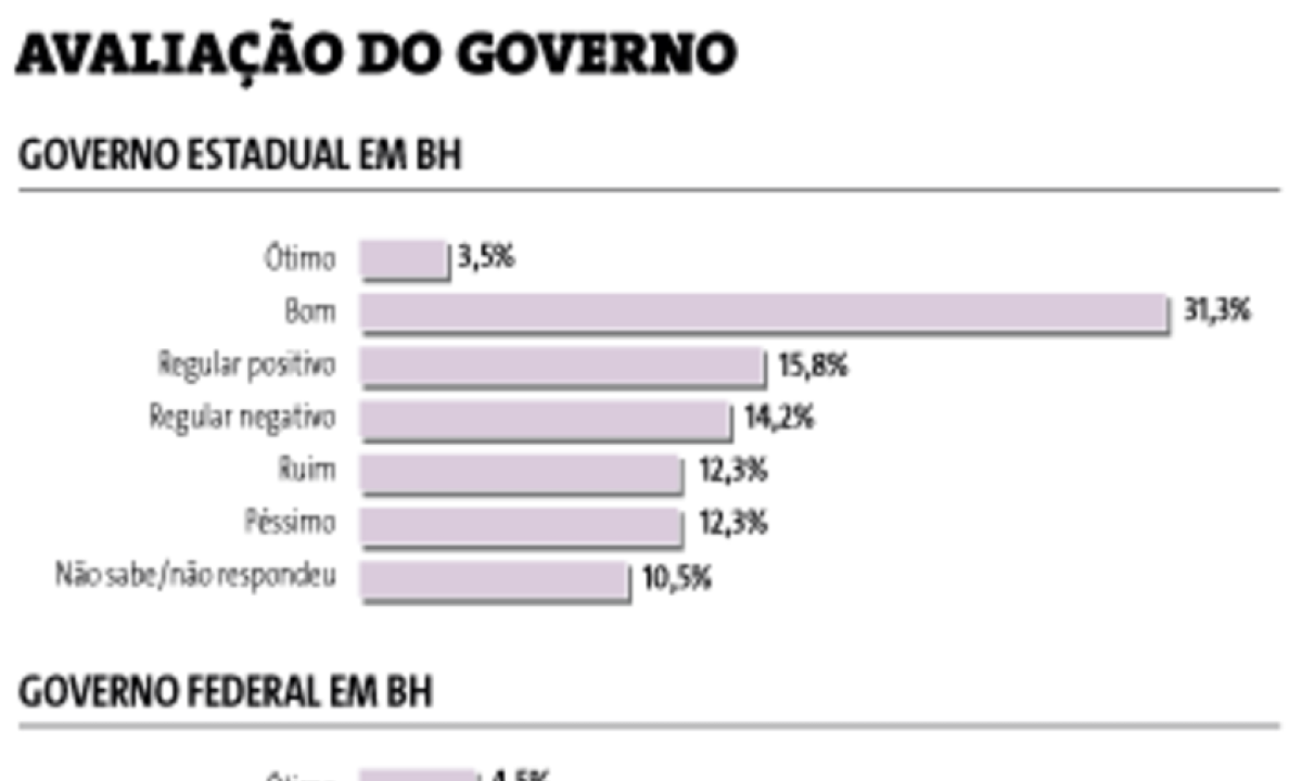 A pesquisa do instituto Opus também perguntou aos moradores de BH sobre a influência de Zema na escolha de um nome para a prefeitura da capital -  (crédito: Pesquisa)