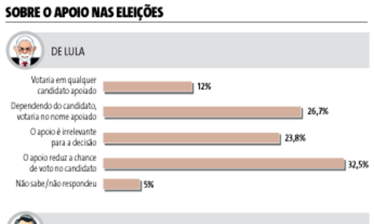 Pesquisa mostra que Lula e Bolsonaro não são determinantes para candidatos em 2024 -  (crédito: Pesquisa)
