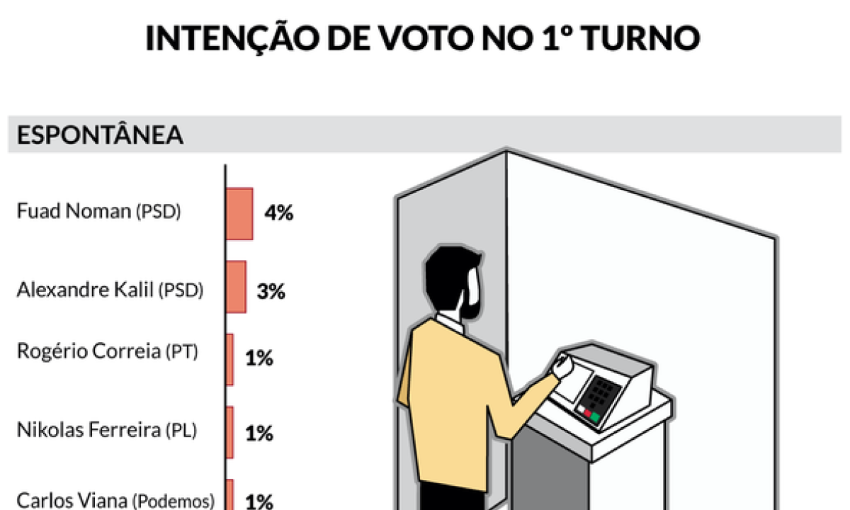 pesquisa realizada pelo Instituto Opus sob encomenda do Estado de Minas -  (crédito: Soraia Piva)