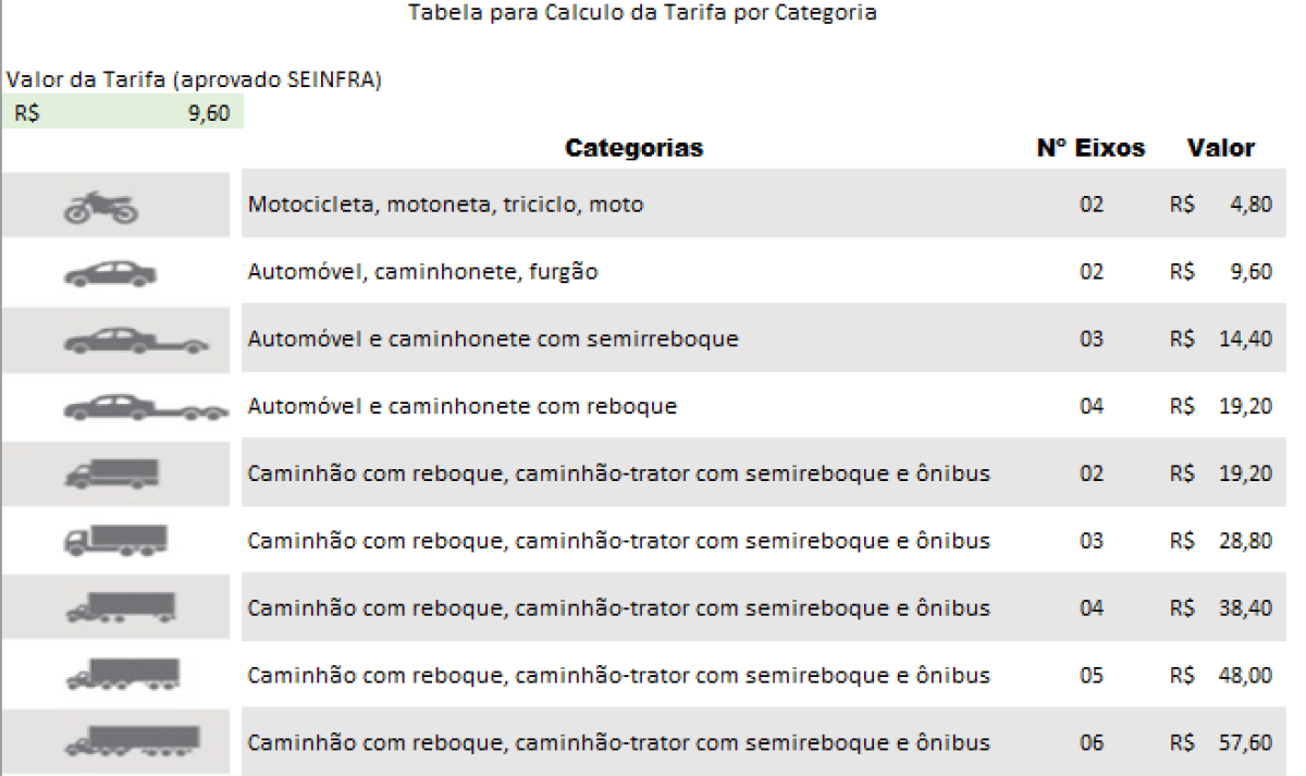 Tabela de reajuste de pedágios da Eco135 passa a valer a partir de 1° de abril                   