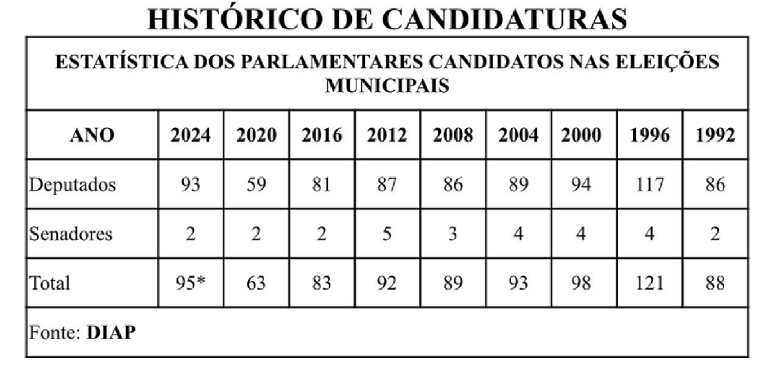 Levantamento feito pelo Departamento Intersindical de Assessoria Parlamentar mostra a estatística dos parlamentares candidatos nas eleições municipais