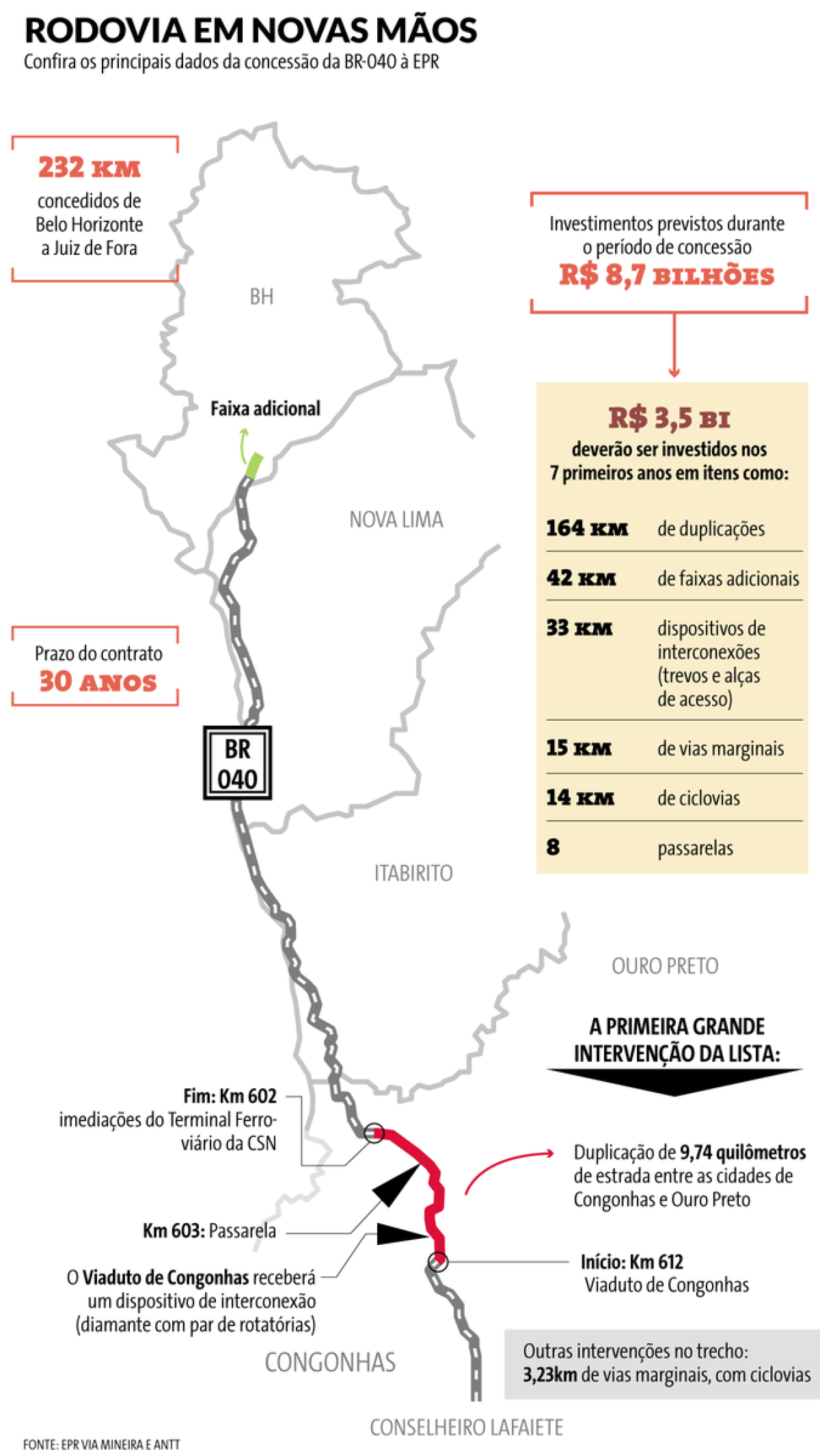 PRINCIPAIS DADOS DA CONCESSÃO DA BR-040