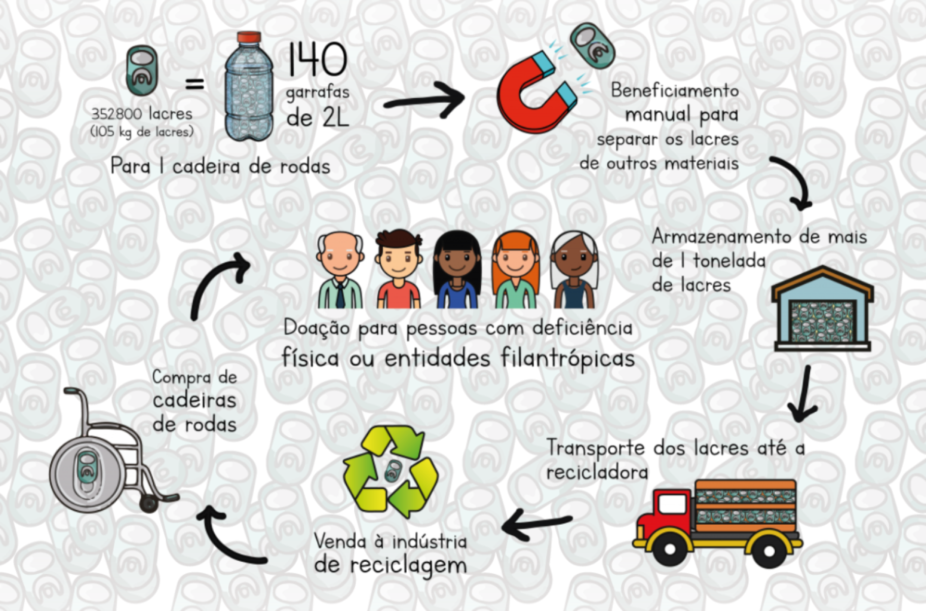 Confira o processo